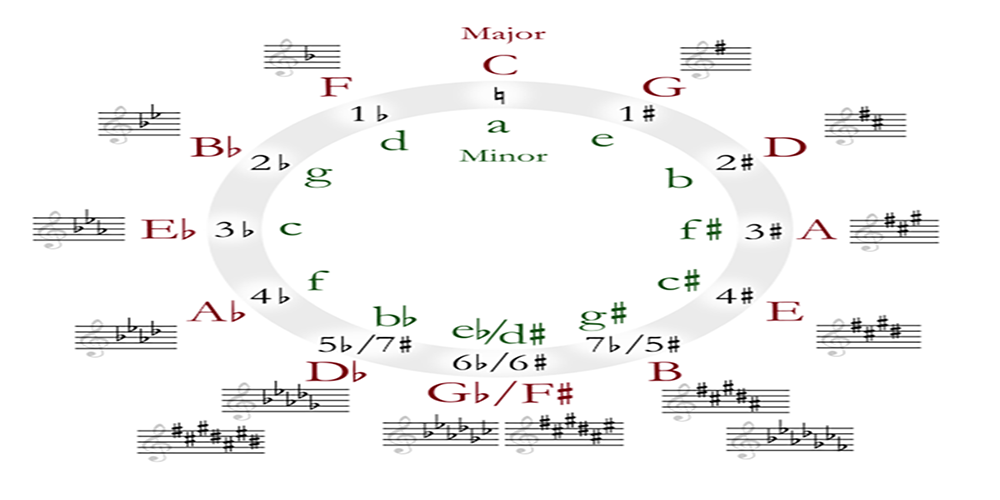 Circle of Fifths